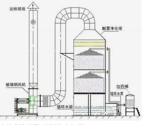 酸霧噴淋塔、洗滌塔、凈化塔